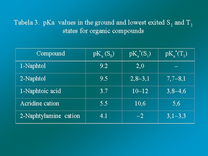 Tabela 3. p. Ka values in the ground and lowest exited S 1 and