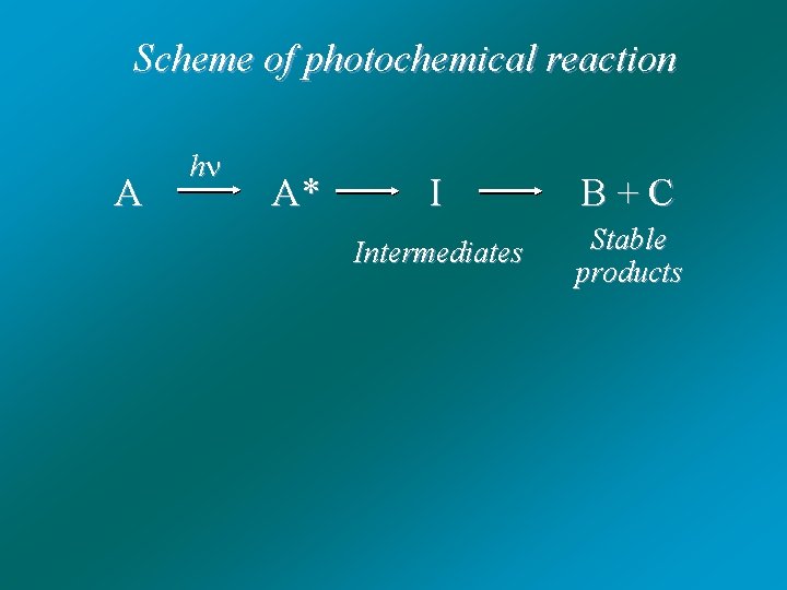 Scheme of photochemical reaction A h A* I B + C Intermediates Stable products