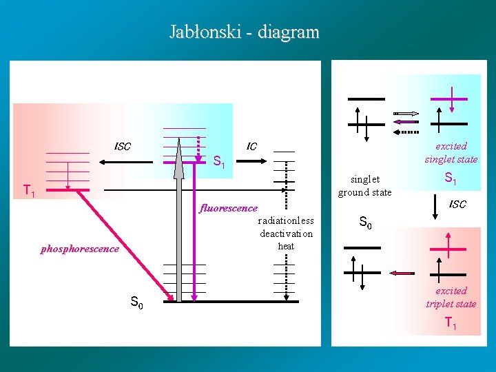 Jabłonski - diagram ISC excited singlet state IC S 1 singlet ground state T