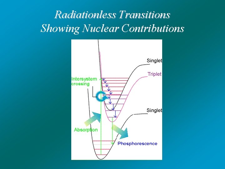 Radiationless Transitions Showing Nuclear Contributions 