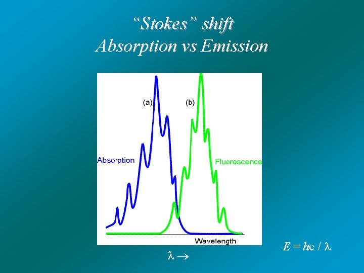 “Stokes” shift Absorption vs Emission E = hc / 