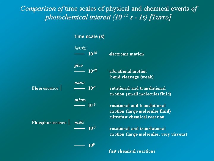 Comparison of time scales of physical and chemical events of photochemical interest (10 -15