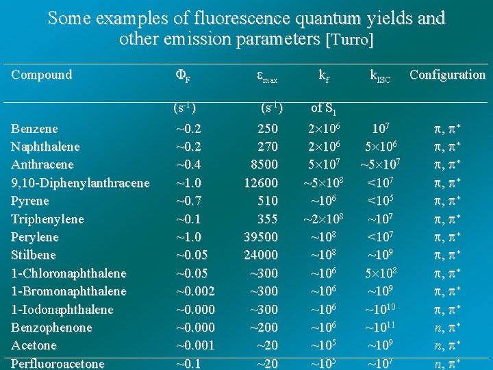Some examples of fluorescence quantum yields and other emission parameters [Turro] Compound F Benzene