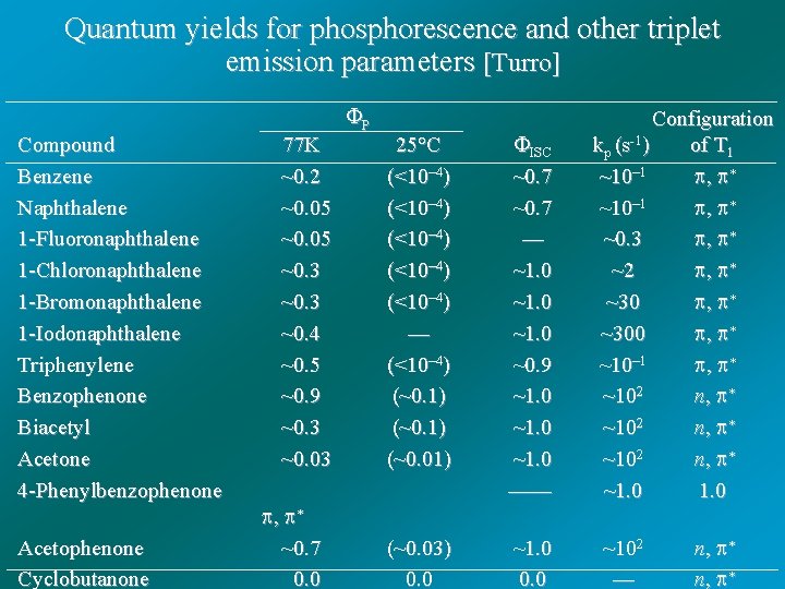 Quantum yields for phosphorescence and other triplet emission parameters [Turro] Compound Benzene Naphthalene 1
