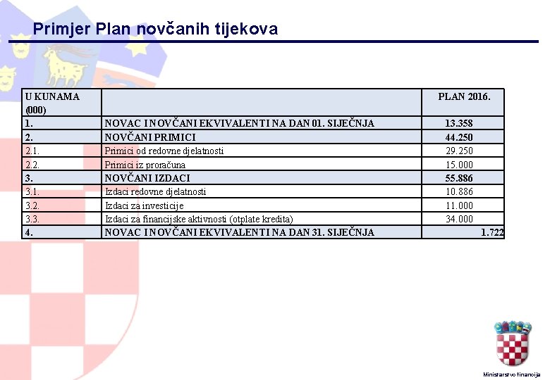 Primjer Plan novčanih tijekova U KUNAMA (000) 1. 2. 2. 3. 3. 1. 3.