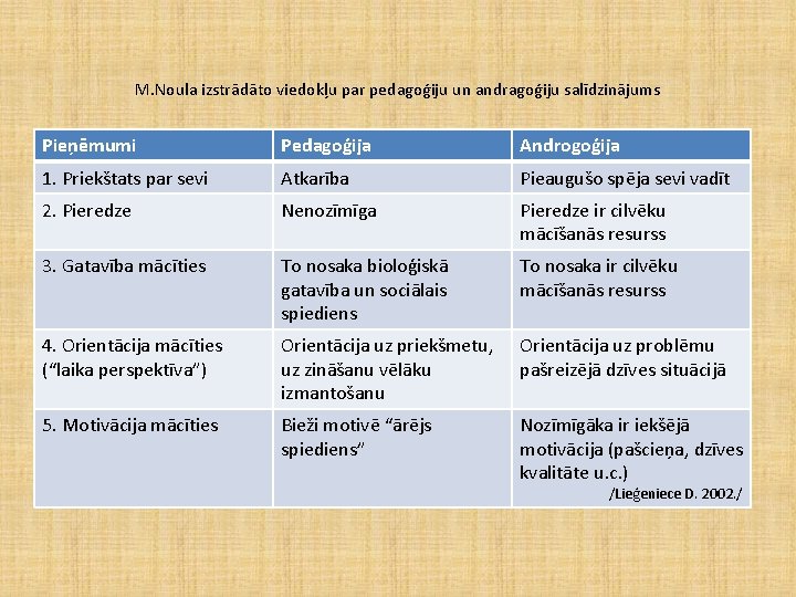 M. Noula izstrādāto viedokļu par pedagoģiju un andragoģiju salīdzinājums Pieņēmumi Pedagoģija Androgoģija 1. Priekštats