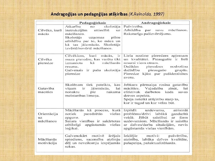 Andragoģijas un pedagoģijas atšķirības (K. Reinolda, 1997) 