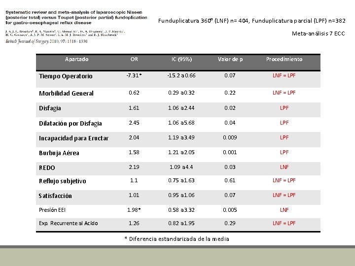 Funduplicatura 360° (LNF) n= 404, Funduplicatura parcial (LPF) n=382 Meta-análisis 7 ECC Apartado OR