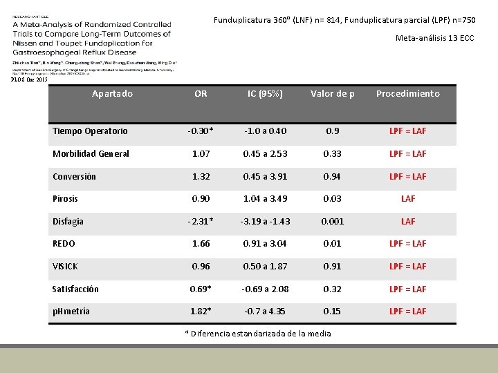 Funduplicatura 360° (LNF) n= 814, Funduplicatura parcial (LPF) n=750 Meta-análisis 13 ECC PLOS One