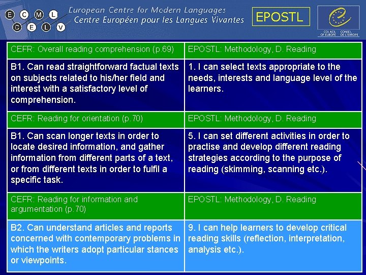EPOSTL CEFR: Overall reading comprehension (p. 69) EPOSTL: Methodology, D. Reading B 1. Can