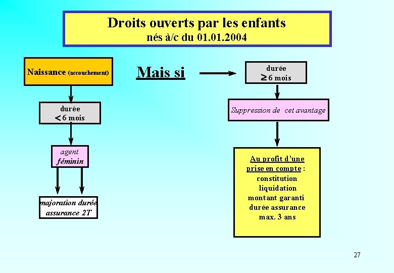 Droits ouverts par les enfants nés à/c du 01. 2004 Naissance (accouchement) durée 6