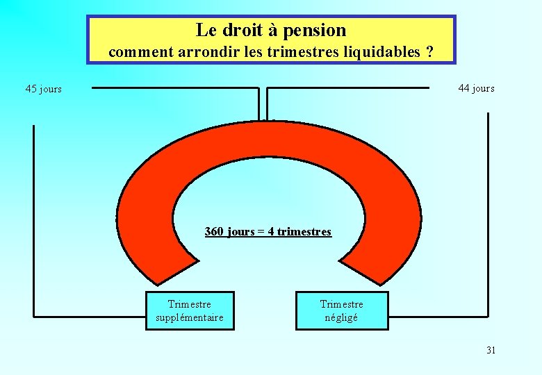 Le droit à pension comment arrondir les trimestres liquidables ? 44 jours 45 jours