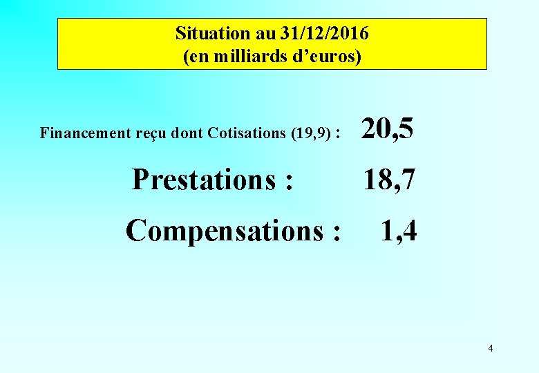 Situation au 31/12/2016 (en milliards d’euros) Financement reçu dont Cotisations (19, 9) : 20,