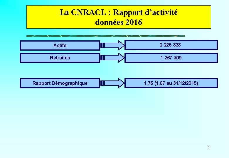 La CNRACL : Rapport d’activité données 2016 Actifs 2 225 333 Retraités 1 267