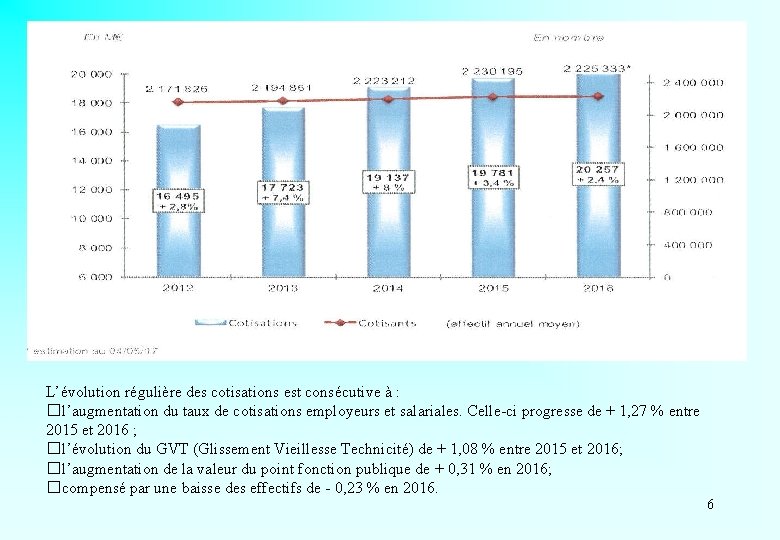 L’évolution régulière des cotisations est consécutive à : � l’augmentation du taux de cotisations