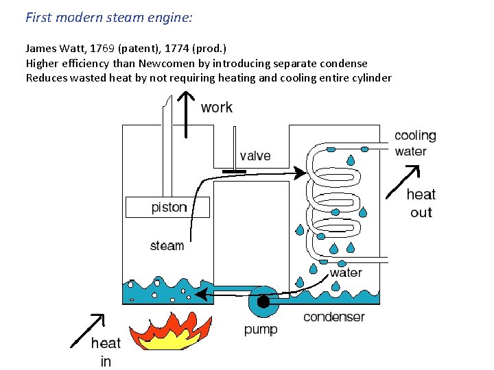 First modern steam engine: James Watt, 1769 (patent), 1774 (prod. ) Higher efficiency than