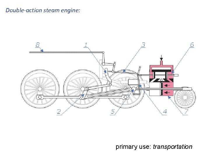 Double-action steam engine: primary use: transportation 