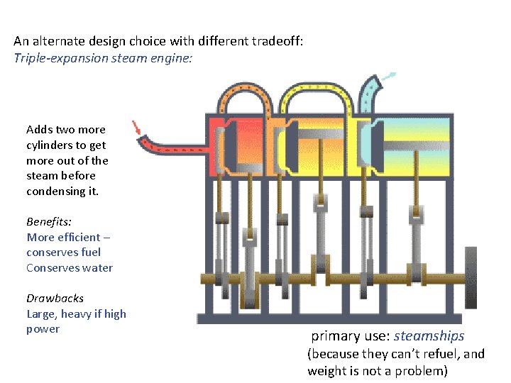 An alternate design choice with different tradeoff: Triple-expansion steam engine: Adds two more cylinders