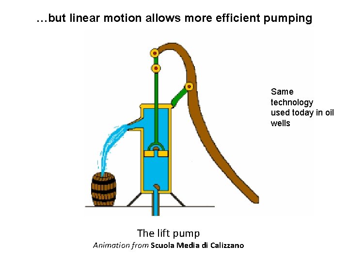 …but linear motion allows more efficient pumping Same technology used today in oil wells