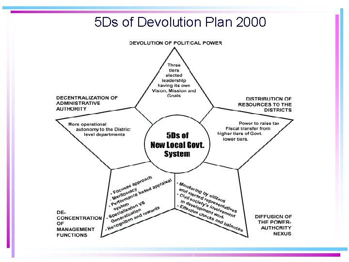 5 Ds of Devolution Plan 2000 