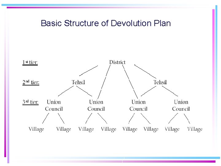 Basic Structure of Devolution Plan 