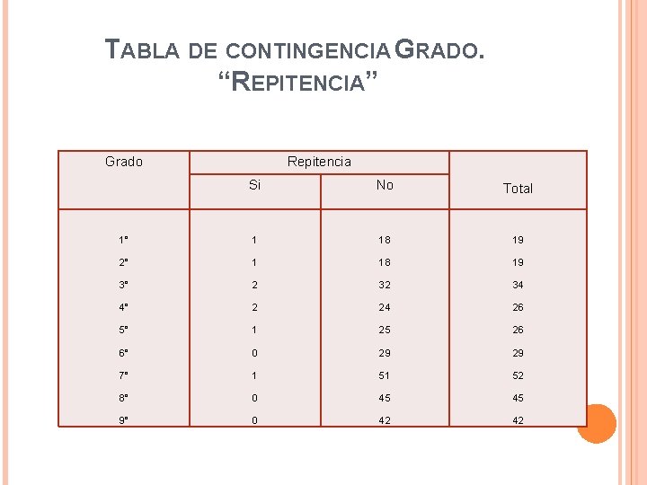 TABLA DE CONTINGENCIA GRADO. “REPITENCIA” Grado Repitencia Si No Total 1° 1 18 19