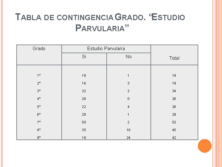 TABLA DE CONTINGENCIA GRADO. “ESTUDIO PARVULARIA” Grado Estudio Parvularia Si No Total 1° 18