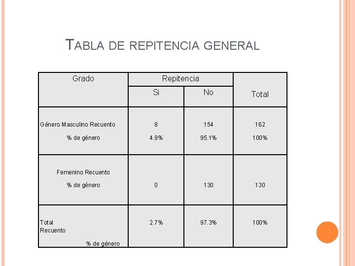 TABLA DE REPITENCIA GENERAL Grado Repitencia Si No Total 8 154 162 4. 9%