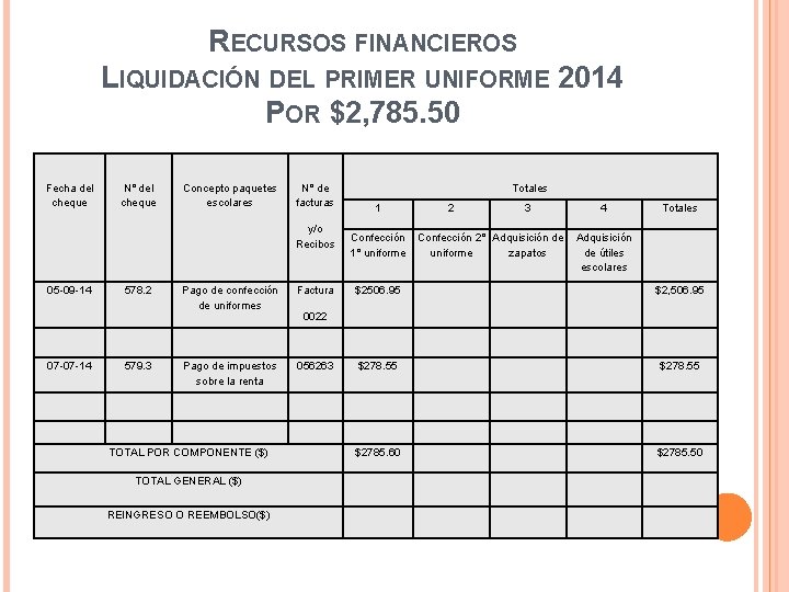 RECURSOS FINANCIEROS LIQUIDACIÓN DEL PRIMER UNIFORME 2014 POR $2, 785. 50 Fecha del cheque