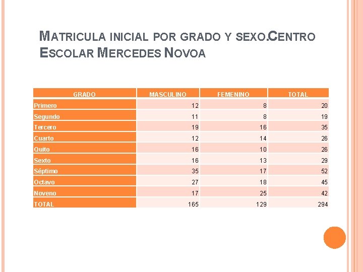 MATRICULA INICIAL POR GRADO Y SEXO. CENTRO ESCOLAR MERCEDES NOVOA GRADO MASCULINO FEMENINO TOTAL