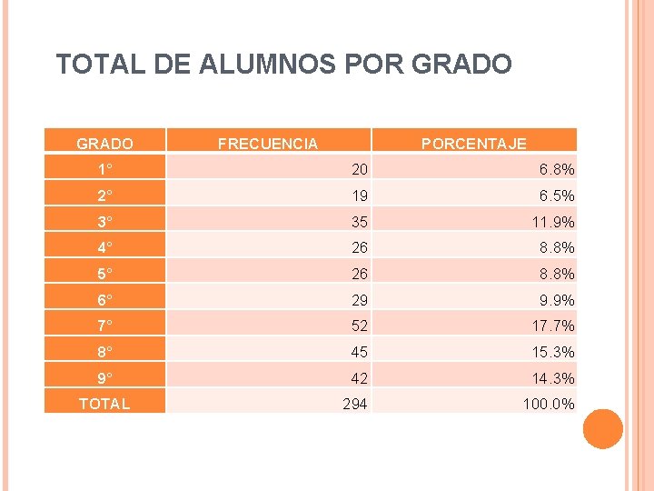 TOTAL DE ALUMNOS POR GRADO FRECUENCIA PORCENTAJE 1° 20 6. 8% 2° 19 6.