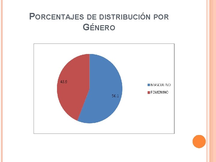 PORCENTAJES DE DISTRIBUCIÓN POR GÉNERO 