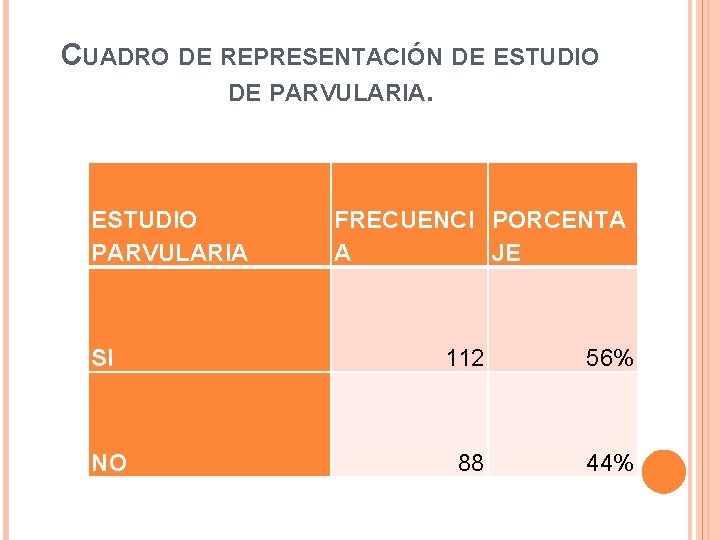 CUADRO DE REPRESENTACIÓN DE ESTUDIO DE PARVULARIA. ESTUDIO PARVULARIA FRECUENCI PORCENTA A JE SI