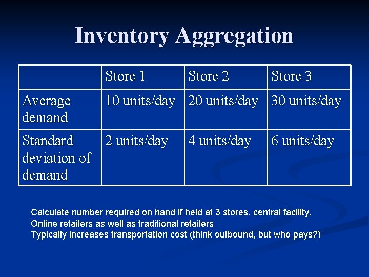 Inventory Aggregation Store 1 Average demand Store 2 Store 3 10 units/day 20 units/day Inventory Aggregation Store 1 Average demand Store 2 Store 3 10 units/day 20 units/day