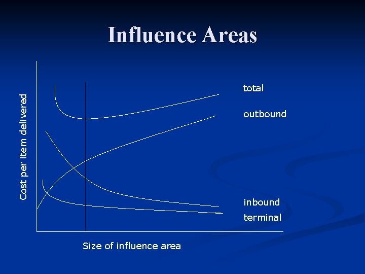 Influence Areas Cost per item delivered total outbound inbound terminal Size of influence area Influence Areas Cost per item delivered total outbound inbound terminal Size of influence area