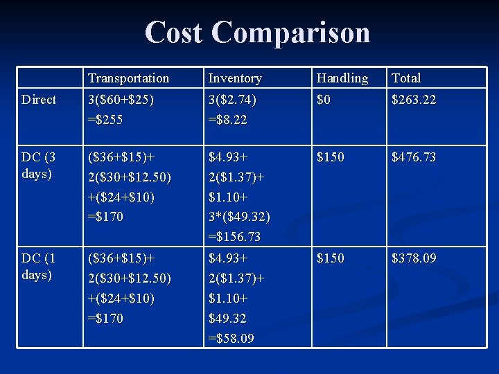 Cost Comparison Transportation Inventory Handling Total Direct 3($60+$25) =$255 3($2. 74) =$8. 22 $0 Cost Comparison Transportation Inventory Handling Total Direct 3($60+$25) =$255 3($2. 74) =$8. 22 $0