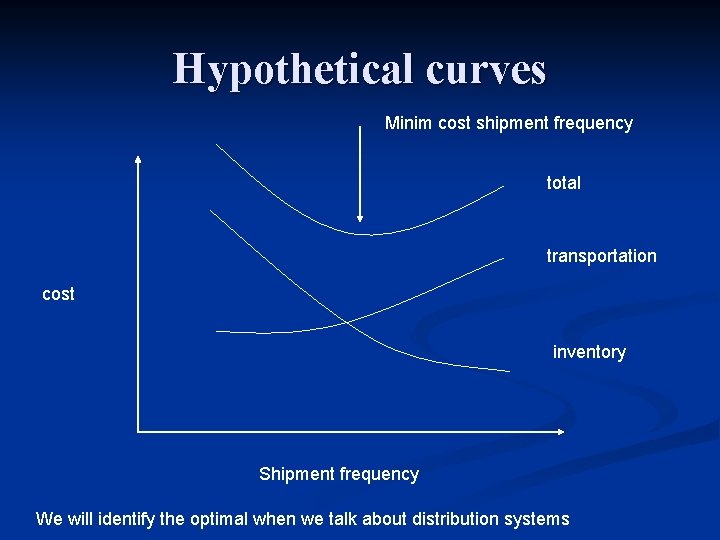 Hypothetical curves Minim cost shipment frequency total transportation cost inventory Shipment frequency We will Hypothetical curves Minim cost shipment frequency total transportation cost inventory Shipment frequency We will