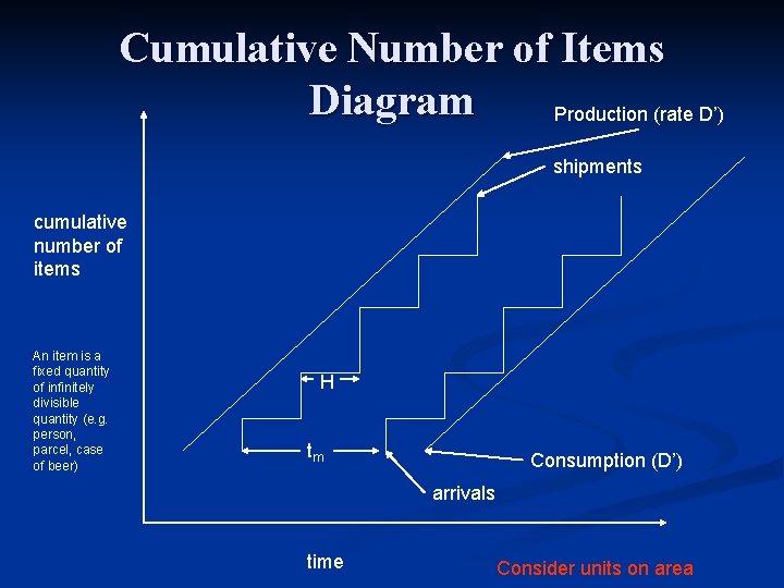 Cumulative Number of Items Diagram Production (rate D’) shipments cumulative number of items An Cumulative Number of Items Diagram Production (rate D’) shipments cumulative number of items An
