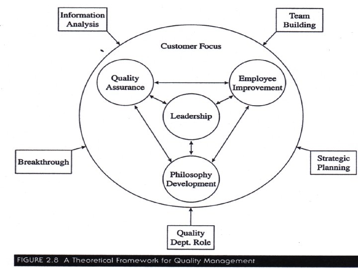 Theoretical Framework for Quality Management © 2001 Prentice-Hall Transparency 2 -111 