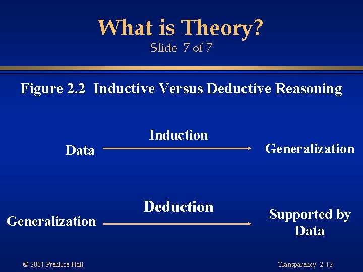 What is Theory? Slide 7 of 7 Figure 2. 2 Inductive Versus Deductive Reasoning