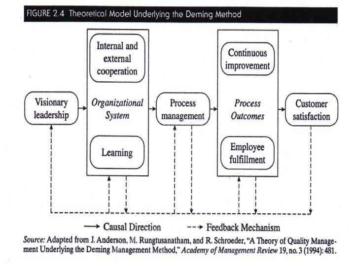 Theoretical Model Underlying the Deming Method © 2001 Prentice-Hall Transparency 2 -56 