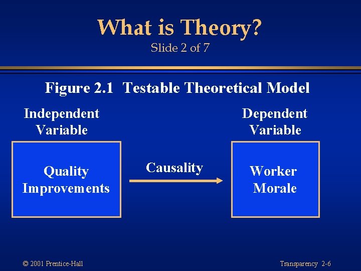 What is Theory? Slide 2 of 7 Figure 2. 1 Testable Theoretical Model Independent