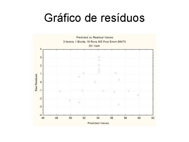 Gráfico de resíduos 