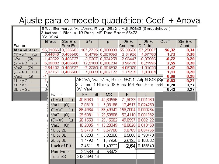 Ajuste para o modelo quadrático: Coef. + Anova 