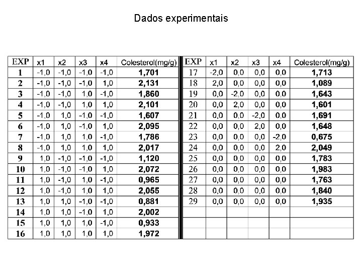 Dados experimentais 