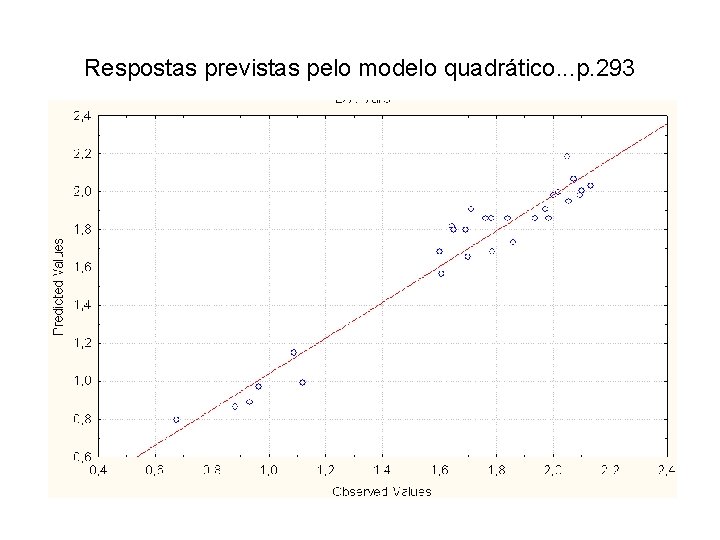 Respostas previstas pelo modelo quadrático. . . p. 293 