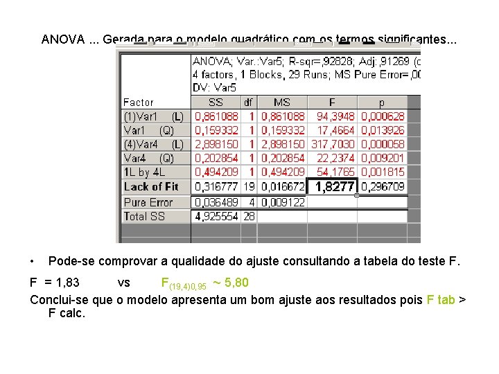 ANOVA. . . Gerada para o modelo quadrático com os termos significantes. . .