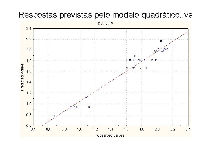 Respostas previstas pelo modelo quadrático. . vs respostas observadas 