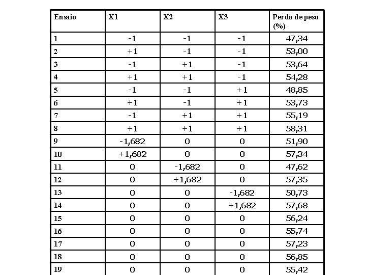 Ensaio X 1 X 2 X 3 Perda de peso (%) 1 -1 -1