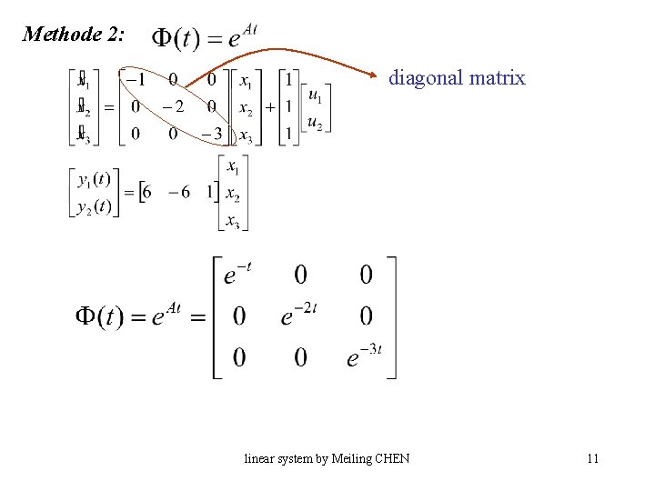 Methode 2: diagonal matrix linear system by Meiling CHEN 11 